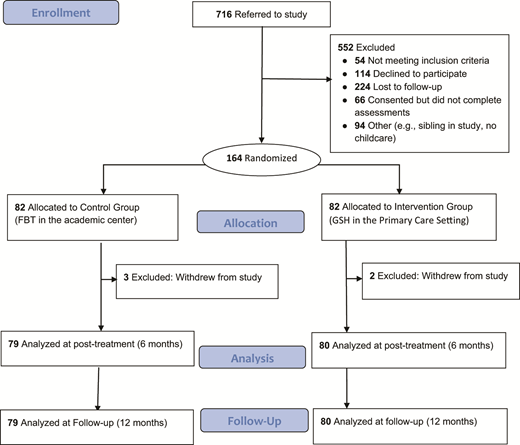 Consolidated standards of reporting trials diagram of participant flow.