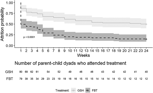 Attrition plot: proportion of families who attended GSH or FBT for pediatric obesity. Families assigned to GSH had a 67% reduced risk of attrition (hazard ratio = 0.33, 95% CI 0.22–0.50, P < .001) compared to those assigned to FBT.
