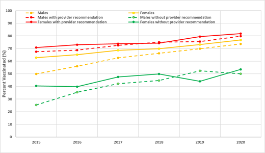 HPV vaccination coverage (≥1 dose) among adolescents 13 to 17 years, United States, 2015 to 2020. Source: national immunization survey teen, 2015 to 2020. Males, females, males with provider recommendation, males without provider recommendation, females with provider recommendation, and females without provider recommendation.