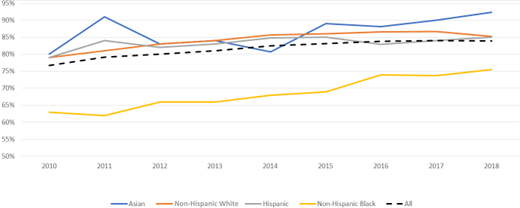 Any breastfeeding US by race and ethnicity. Centers for Disease Control and Prevention, Department of Health and Human Services, National Immunization Survey (2021). Available at: https://www.cdc.gov/breastfeeding/data/nis_data/rates-any-exclusive-bf-socio-dem-2018.html. Accessed June 7, 2022