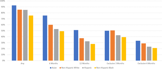 Breastfeeding rates by race and ethnicity 2018. Centers for Disease Control and Prevention, Department of Health and Human Services, National Immunization Survey (2021). Available at: https://www.cdc.gov/breastfeeding/data/nis_data/rates-any-exclusive-bf-socio-dem-2018.html. Accessed June 7, 2022