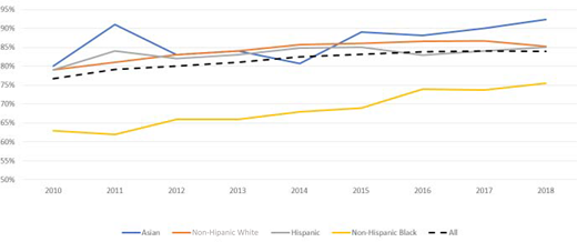 Initiation of any breastfeeding in the United States by race and ethnicity. From the Centers for Disease Control and Prevention, Department of Health and Human Services, and National Immunization Survey (2021). Available at: https://www.cdc.gov/breastfeeding/data/nis_data/rates-any-exclusive-bf-socio-dem-2018.html. Accessed November 4, 2021.