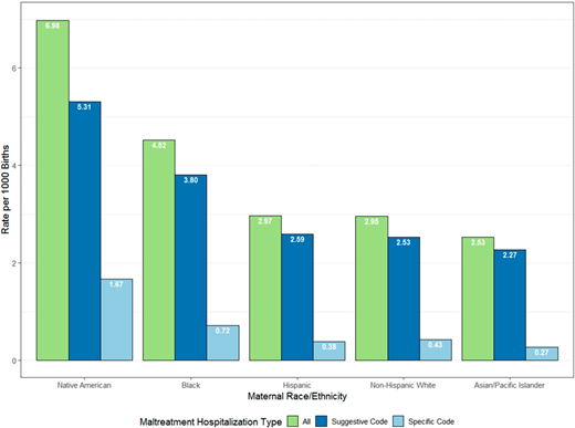 Rate of maltreatment hospitalizations by maternal race/ethnicity and hospitalization type.
