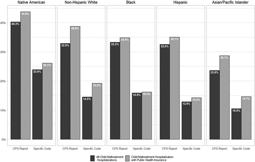 Percent of maltreatment hospitalizations resulting in CPS reports and specific maltreatment codes by maternal race/ethnicity.