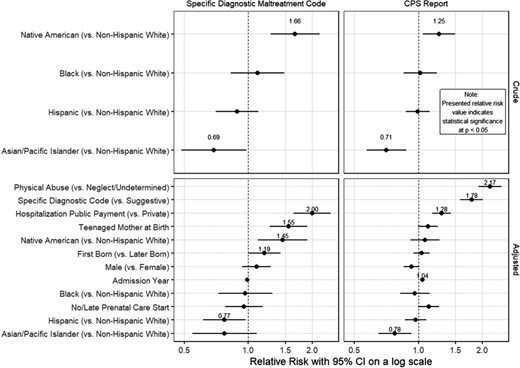 Relative risk of diagnostic code and CPS report regression models.