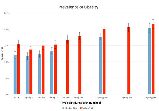 Prevalence of obesity between kindergarten and fifth grade for the 1998 and 2010 kindergarten cohorts. Notes: Prevalence of obesity is shown for the cohorts of US children who entered kindergarten in 1998 and in 2010, followed yearly until the end of fifth grade. Whiskers indicate 95% confidence intervals. Data: Early Childhood Longitudinal Study–Kindergarten cohorts of 1998 and 2010.