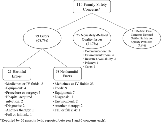 Categorization of safety concerns from families of CMC.