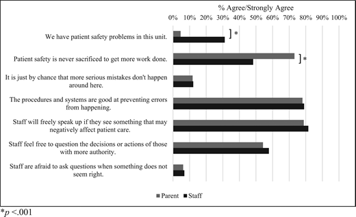 Parent versus staff safety climate.