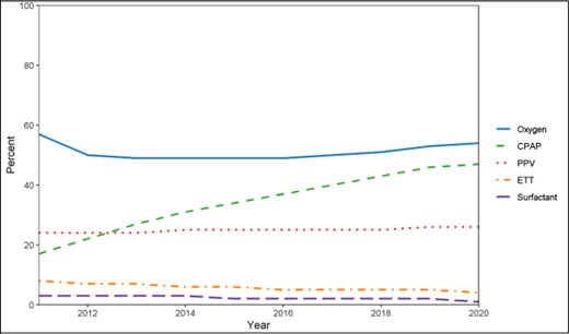 Trends in delivery room respiratory management of infants born at 30 to 36 weeks’ gestation, 2011 to 2020. Oxygen, receipt of supplemental oxygen.