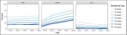 Trends in delivery room PPV, CPAP, and ETT placement stratified by gestational age, 2011 to 2020.