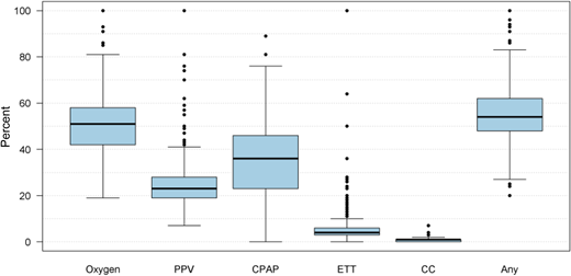 Distribution of hospital rates of delivery room interventions provided to all infants 30 to 36 weeks’ gestation.