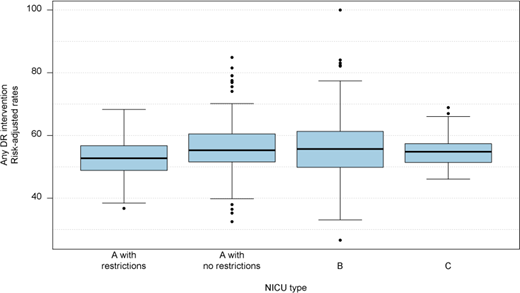 Distribution of hospital rates of any DR intervention provided to all infants 30 to 36 weeks’ gestation by NICU type. A with restrictions: has restrictions on ventilation; A with no restrictions: no restrictions on ventilation, does not do surgery; B: no restrictions on ventilation, does surgery but not cardiac surgery requiring bypass; C: no restrictions on ventilation, does cardiac surgery requiring bypass.