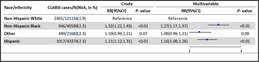 Associations between race/ethnicity and central line–associated bloodstream infection (CLABSIs) among 226 802 children who received a central line placement between January 1, 2016, and March 31, 2021. Adjusted analyses were controlled for type of placement, age at admission, sex, median household income of the residence ZIP code, and presence of a chronic complex medical condition.
