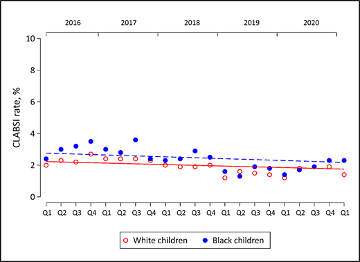 Risk-adjusted trends in CLABSIs comparing children of Black and White race who received a central line placement between January 1, 2016 and March 31, 2021 controlling for age at admission, sex, median household income of the residence ZIP code, and presence of a chronic complex medical condition. The risk of CLABSI decreased by 0.01 percentage points per quarter in White children (P < .01) and 0.02 percentage point per quarter in Black children (P < .01). There was no evidence of narrowing of the disparity gap over time because the 2-way interaction term between quarter and Black race was not statistically significant (P = .30).