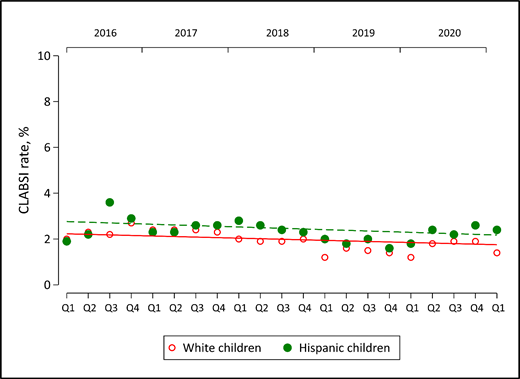 Risk-adjusted trends in CLABSIs comparing Hispanic and White children who received a central line placement between January 1, 2016 and March 31, 2021 controlling for age at admission, sex, median household income of the residence ZIP code, and presence of a chronic complex medical condition. The risk of CLABSI decreased by 0.01 percentage points per quarter in White children (P < .01), although the decline in CLABSI rates was not statistically significant for Hispanic (quarterly rate of decline = –0.01; P = .17). There was no evidence of narrowing of the disparity gap over time because the 2-way interaction term between quarter and Hispanic ethnicity was not statistically significant (P = .46).