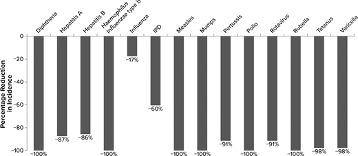 Percentage reduction in disease incidence in the vaccine era by disease. Percentage reduction for rotavirus is hospitalizations. IPD does not include pneumococcal pneumonia or acute otitis media. Percentage reductions in disease incidence round up to 100% for several diseases, although there are still some cases in the vaccine era (Table 2). IPD, invasive pneumococcal disease.