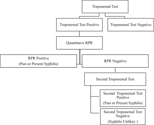 Outcomes After Positive Syphilis Screening | Pediatrics | American ...