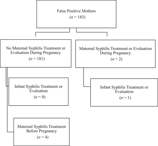 Outcomes After Positive Syphilis Screening | Pediatrics | American ...