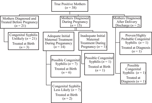 Outcomes After Positive Syphilis Screening | Pediatrics | American ...