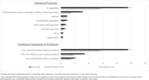 Prevalence of ever and past 6-month use of 8 different nicotine and tobacco products among 3516 adolescents in Southern California between September and December 2021.a