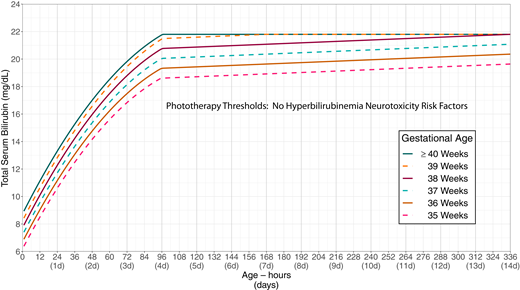 Phototherapy thresholds by gestational age and age in hours for infants with no recognized hyperbilirubinemia neurotoxicity risk factors other than gestational age. These thresholds are based on expert opinion rather than strong evidence on when the potential benefits of phototherapy exceed its potential harms. Use total serum bilirubin concentrations; do not subtract direct-reacting or conjugated bilirubin from the total serum bilirubin. In rare cases of severe hyperbilirubinemia in which the direct-reacting or conjugated bilirubin exceeds 50% of the TSB, consult an expert. Note that infants <24 hours old with a TSB at or above the phototherapy threshold are likely to have a hemolytic process and should be evaluated for hemolytic disease as described in recommendation 14. Hyperbilirubinemia neurotoxicity risk factors include gestational age <38 weeks; albumin <3.0 g/dL; isoimmune hemolytic disease, glucose-6-phosphate dehydrogenase (G6PD) deficiency, or other hemolytic conditions; sepsis; or any significant clinical instability in the previous 24 hours. See Supplemental Fig 1.