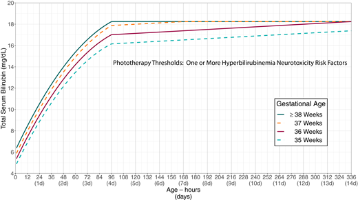 Phototherapy thresholds by gestational age and age in hours for infants with any recognized hyperbilirubinemia neurotoxicity risk factors other than gestational age. These thresholds are based on expert opinion rather than strong evidence on when the potential benefits of phototherapy exceed its potential harms. Use total serum bilirubin concentrations; do not subtract the direct-reacting or conjugated bilirubin from the total serum bilirubin. In rare cases of severe hyperbilirubinemia in which the direct-reacting or conjugated bilirubin exceeds 50% of the TSB, consult an expert. Hyperbilirubinemia neurotoxicity risk factors include gestational age <38 weeks; albumin <3.0 g/dL; isoimmune hemolytic disease, glucose-6-phosphate dehydrogenase (G6PD) deficiency, or other hemolytic conditions; sepsis; or any significant clinical instability in the previous 24 hours. See Supplemental Fig 2.