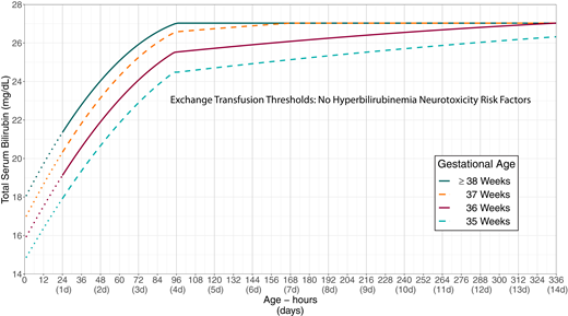 Exchange transfusion thresholds by gestational age for infants with no recognized hyperbilirubinemia neurotoxicity risk factors other than gestational age. See Fig 4, which describes escalation of care. These thresholds are based on expert opinion rather than strong evidence on when the potential benefits of escalation of care exceed its potential harms. The stippled lines for the first 24 hours indicate uncertainty because of the wide range of clinical circumstances and responses to intensive phototherapy. Use total serum bilirubin concentrations; do not subtract direct bilirubin from the total serum bilirubin. In rare cases of severe hyperbilirubinemia in which the direct-reacting or conjugated bilirubin exceeds 50% of the TSB, consult an expert. Hyperbilirubinemia neurotoxicity risk factors include albumin <3.0 g/dL; isoimmune hemolytic disease, glucose-6-phosphate dehydrogenase (G6PD) deficiency, or other hemolytic conditions; sepsis; or any significant clinical instability in the previous 24 hours. See Supplemental Fig 4.