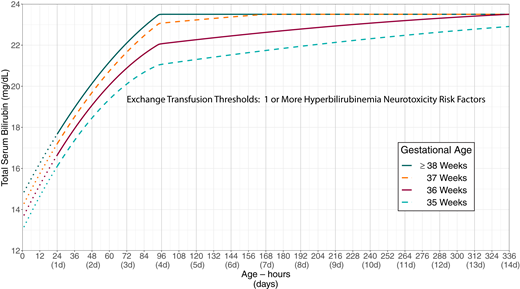 Exchange transfusion thresholds by gestational age for infants with any recognized hyperbilirubinemia neurotoxicity risk factors other than gestational age. See Fig 4, which describes escalation of care. These thresholds are based on expert opinion rather than strong evidence on when the potential benefits of escalation of care exceed its potential harms. The stippled lines for the first 24 hours indicate uncertainty because of the wide range of clinical circumstances and responses to intensive phototherapy. Use total serum bilirubin concentrations; do not subtract direct bilirubin from the total serum bilirubin. In rare cases of severe hyperbilirubinemia in which the direct-reacting or conjugated bilirubin exceeds 50% of the TSB, consult an expert. Hyperbilirubinemia neurotoxicity risk factors include albumin <3.0 g/dL; isoimmune hemolytic disease, glucose-6-phosphate dehydrogenase (G6PD) deficiency, or other hemolytic conditions; sepsis; or any significant clinical instability in the previous 24 hours. See Supplemental Fig 5.