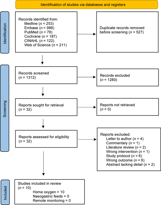 Flow diagram of search results.