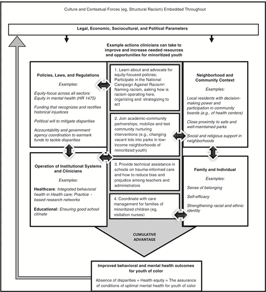 Sociocultural framework for understanding and addressing racial and ethnic disparities in children’s mental health (Alegría et al 2022). This figure is reprinted from Child and Adolescent Psychiatric Clinics of North America, 31 (2), Alegría M, O’Malley I, DiMarzio K, Zhen-Duan J. A framework for understanding and addressing racial and ethnic disparities in children’s mental health, 179-191, Copyright (2022), with permission from Elsevier. aJones CP. Toward the science and practice of anti-racism: Launching a national campaign against racism. Ethn Dis. 2018;28(suppl 1):231–234.