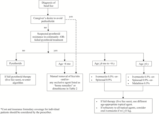 Treatment algorithm.*