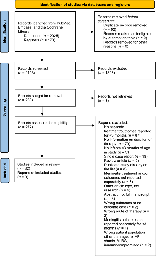 Duration of Antibiotic Therapy for Bacterial Meningitis in Young ...