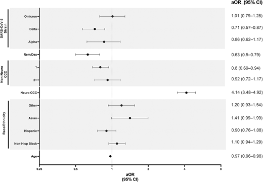 Forest plot of odds of COVID-19-associated neurologic complications in hospitalized children.