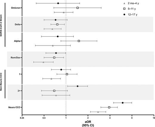 Forest plot of risk factors for COVID-19-associated neurologic complications stratified by age.