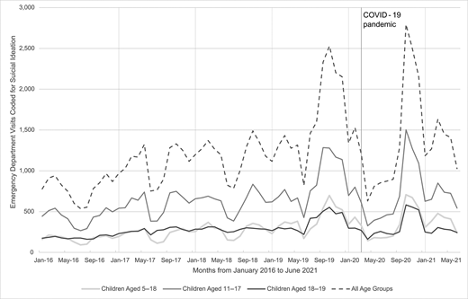 Frequency of ED visits with diagnoses of SI by age for youth aged 5 to 19 years, 205 Illinois hospitals, January 2016 to June 2021.