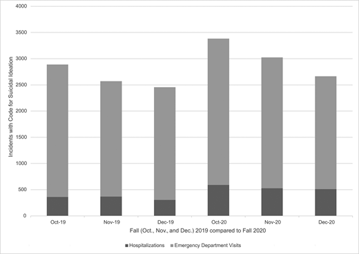 Frequency of ED encounters and hospitalizations with diagnoses of SI by month for youth aged 5 to 19 years, 205 Illinois hospitals, fall 2019 and fall 2020.