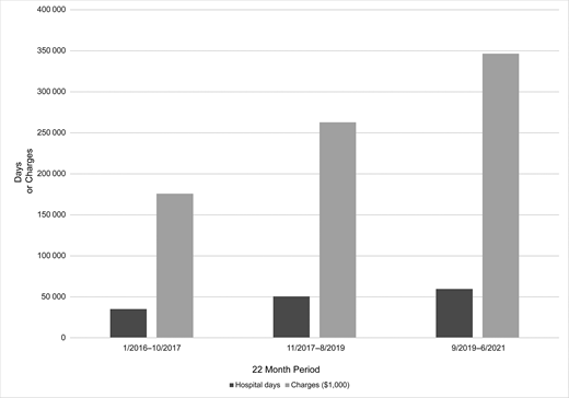 Cumulative hospital days and total charges from ED visits with diagnoses of SI for youth aged 5 to 19 years, 205 Illinois hospitals, January 2016 to June 2021.