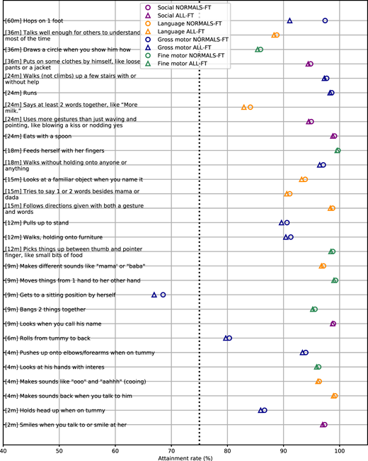 Milestone attainment rate of the Israeli children at the CDC recommended age, across 4 developmental domains. ALL-FT is the cohort of all full-term born children. NORMAL-FT is the cohort of healthy, typically developing children.