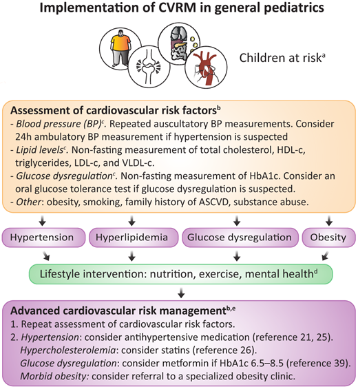 Cardiovascular Risk Assessment and Management for Pediatricians ...