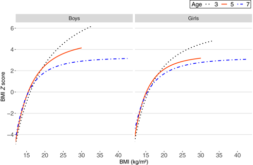 Relation of BMI to BMIz for 3, 5-, and 7-year-old boys and girls. The range of BMI values is based on data from NHANES (1999–2000 through 2017–2018). At age 7 years (84 months), the maximum, possible BMIz is 3.27 SDs among boys and 3.25 SDs among girls (blue line).