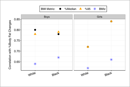 Correlations between changes in the BMI metrics and change in %body fat between the first and last visit.