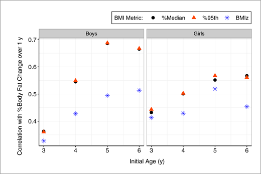 Sex- and age-stratified correlations between the 1-year changes in the BMI metrics and body fatness.