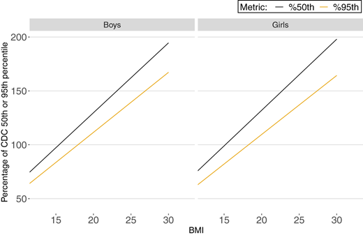Relation of BMI to %50th and %95th for 5-year-old (60 months) boys and girls. The range of BMI values is based on 5-year-olds in NHANES (1999–2000 through 2017–2018). Age 5 years was chosen because it approximates the mean age of children across all examinations.