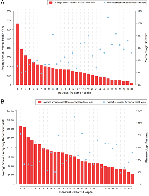 (A) Average annual mental and behavioral health visits by individual hospital and percent of MBH visits with pharmacologic restraint use. For every 100-visit increase in the average annual MBH volume, there is a 0.09% decrease in the probability of restraint use (95% CI, –0.15 to –0.04). (B) Average annual ED visits by individual hospital and percent of MBH visits with pharmacologic restraint use. For every 10 000-visit increase in total volume, there is a 0.002% increase in the probability of restraint use in patients with mental and behavioral health conditions (95% CI, –0.25 to 0.25).