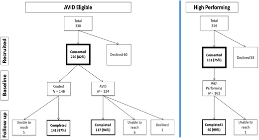 Recruitment and retention consort diagram.