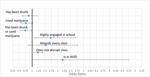 Intervention effects on the odds of naming a peer in the social network with the following characteristics. All models used intent-to-treat mixed-effects regression models with a random intercept for school and cluster-robust standard errors to account for clustering within schools, after adjusting for baseline values of the outcome of interest to test whether outcomes for students randomized to AVID differed from those randomized to the control group. Statistical significance is represented by a 95% confidence interval bar that does not cross 1.