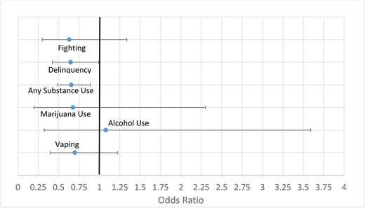 Intervention effects on risky health behaviors. All models used intent-to-treat mixed-effects regression models with a random intercept for school and cluster-robust standard errors to account for clustering within schools, after adjusting for baseline values of the outcome of interest to test whether outcomes for students randomized to AVID differed from those randomized to the control group. Statistical significance is represented by a 95% confidence interval bar that does not cross 1.