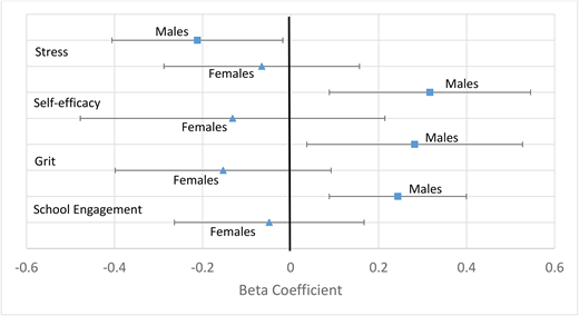 Intervention effect on psychosocial wellbeing, stratified by sex. All models used intent-to-treat mixed effects models stratified by sex with a random intercept for school and cluster-robust standard errors to account for clustering within schools, after adjusting for baseline values of the outcome of interest to test whether outcomes for students randomized to AVID differed from those randomized to the control group. Statistical significance is represented by a 95% confidence interval bar that does not cross 1.