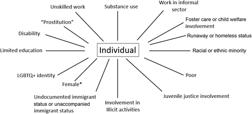 Intersectionality of bias and stigma with trafficking and exploitation. *Male status may also lead to stigma in situations involving sexual exploitation.
