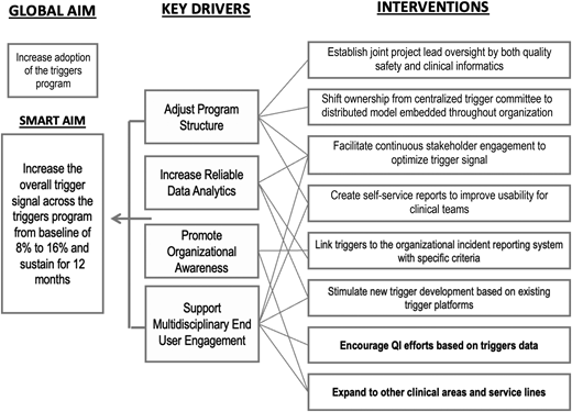 Key driver diagram indicating interventions used during the improvement of our triggers program; bolded interventions are planned for the future.